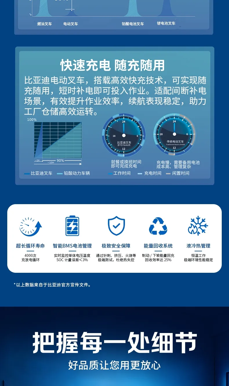 比亚迪 2.5 吨电动叉车 磷酸铁锂平衡重式锂电仓储叉车(图4)